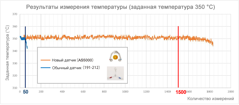 Термопара AS5000 обеспечивает стабильную точность измерения температуры