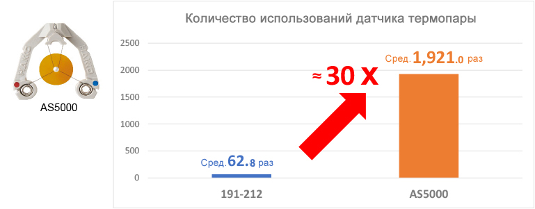 Термопара AS5000 рассчитан на длительный срок службы